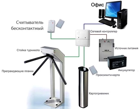 Системы контроля доступа (СКУД)